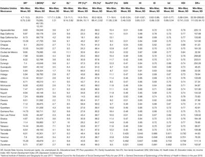 Suicide Rate, Depression and the Human Development Index: An Ecological Study From Mexico